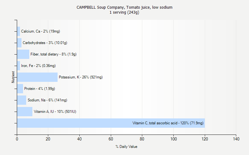 % Daily Value for CAMPBELL Soup Company, Tomato juice, low sodium 1 serving (243g)