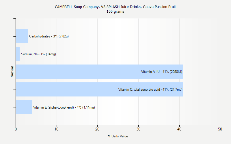 % Daily Value for CAMPBELL Soup Company, V8 SPLASH Juice Drinks, Guava Passion Fruit 100 grams 