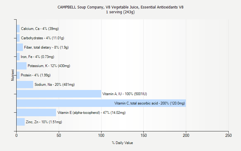 % Daily Value for CAMPBELL Soup Company, V8 Vegetable Juice, Essential Antioxidants V8 1 serving (243g)