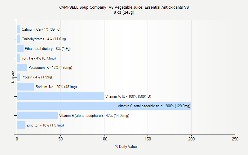 % Daily Value for CAMPBELL Soup Company, V8 Vegetable Juice, Essential Antioxidants V8 8 oz (243g)