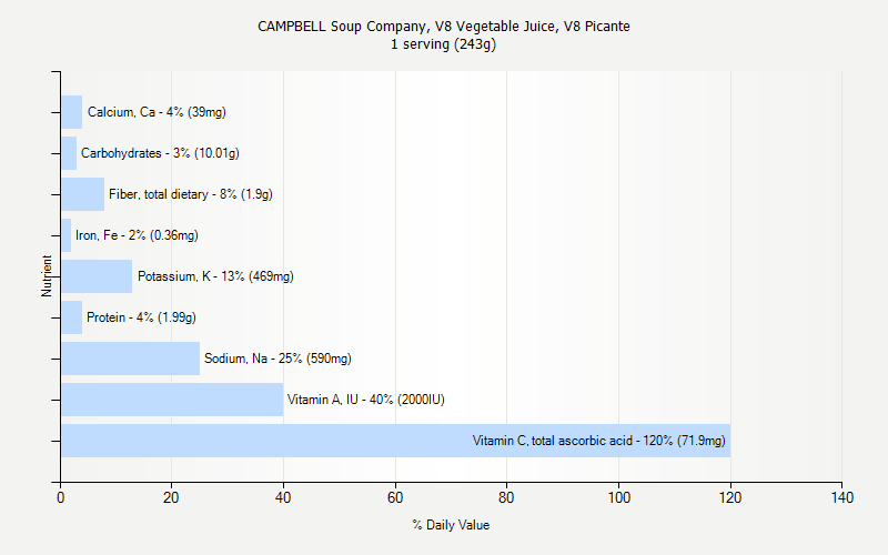 % Daily Value for CAMPBELL Soup Company, V8 Vegetable Juice, V8 Picante 1 serving (243g)