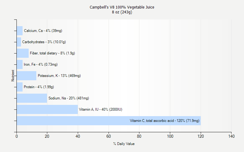 % Daily Value for Campbell's V8 100% Vegetable Juice 8 oz (243g)