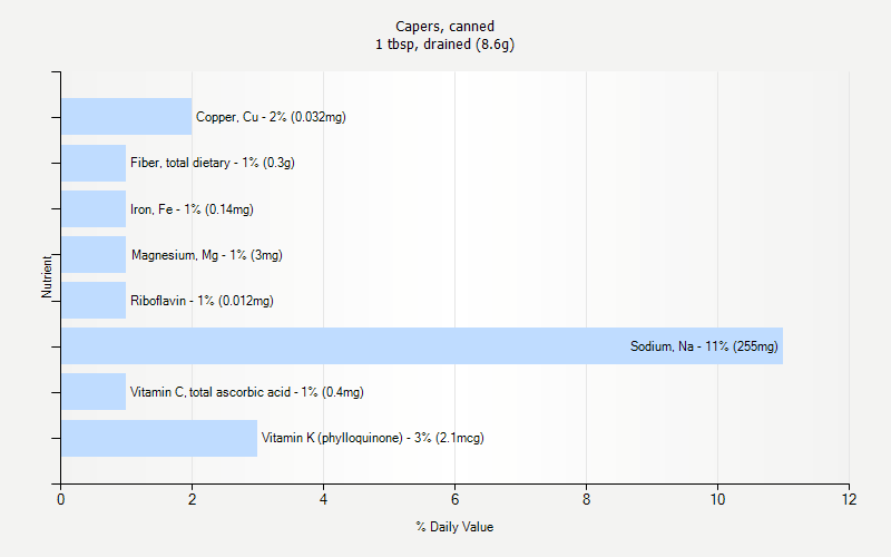 % Daily Value for Capers, canned 1 tbsp, drained (8.6g)