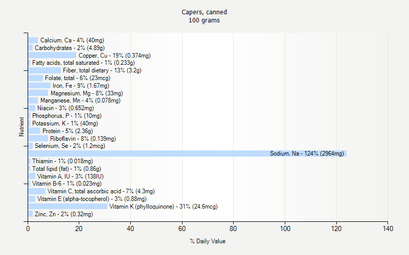 % Daily Value for Capers, canned 100 grams 