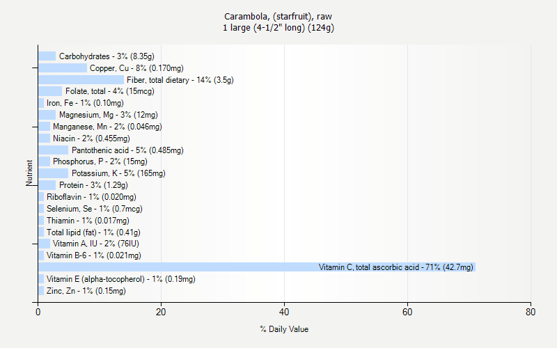 % Daily Value for Carambola, (starfruit), raw 1 large (4-1/2" long) (124g)