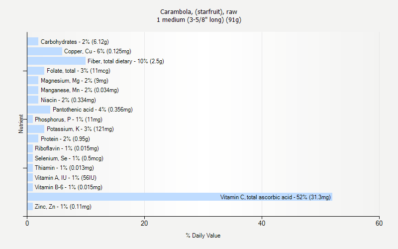 % Daily Value for Carambola, (starfruit), raw 1 medium (3-5/8" long) (91g)