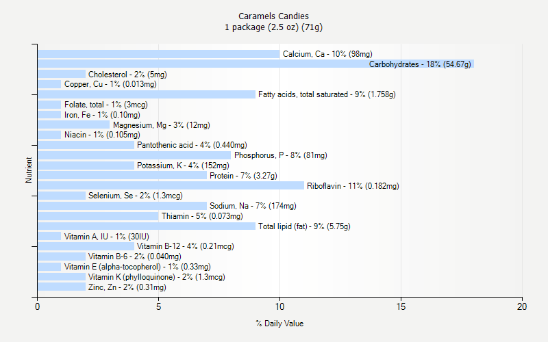% Daily Value for Caramels Candies 1 package (2.5 oz) (71g)