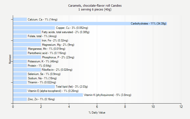 % Daily Value for Caramels, chocolate-flavor roll Candies 1 serving 6 pieces (40g)