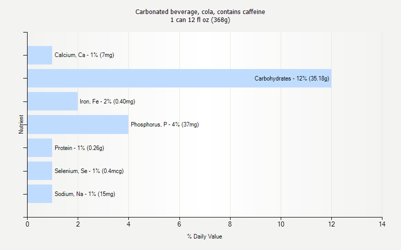 % Daily Value for Carbonated beverage, cola, contains caffeine 1 can 12 fl oz (368g)