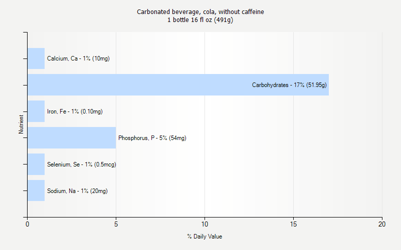 % Daily Value for Carbonated beverage, cola, without caffeine 1 bottle 16 fl oz (491g)