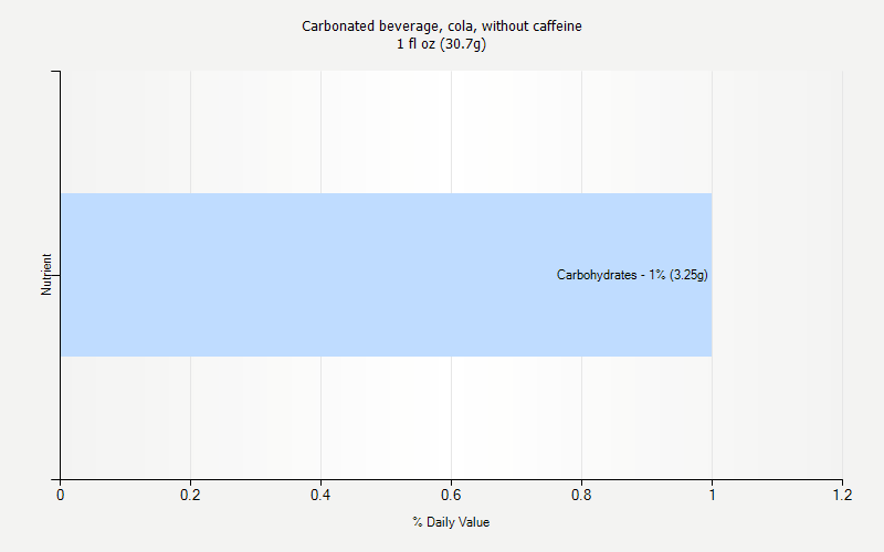 % Daily Value for Carbonated beverage, cola, without caffeine 1 fl oz (30.7g)