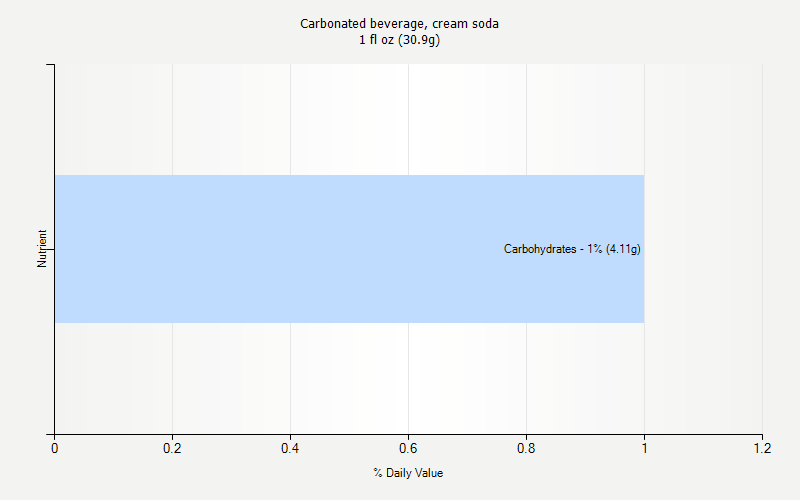 % Daily Value for Carbonated beverage, cream soda 1 fl oz (30.9g)