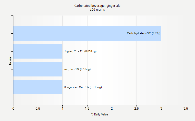 % Daily Value for Carbonated beverage, ginger ale 100 grams 