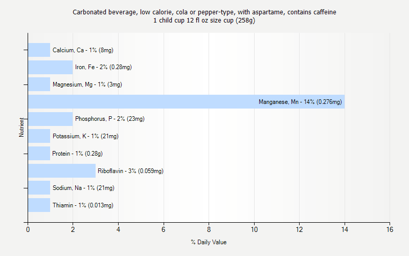 % Daily Value for Carbonated beverage, low calorie, cola or pepper-type, with aspartame, contains caffeine 1 child cup 12 fl oz size cup (258g)