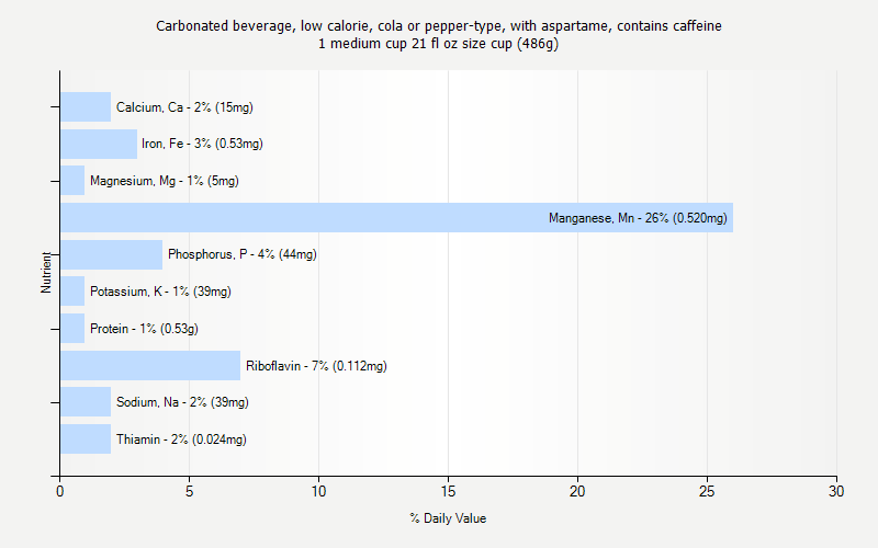 % Daily Value for Carbonated beverage, low calorie, cola or pepper-type, with aspartame, contains caffeine 1 medium cup 21 fl oz size cup (486g)