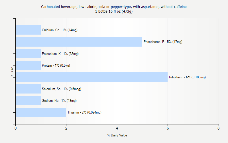 % Daily Value for Carbonated beverage, low calorie, cola or pepper-type, with aspartame, without caffeine 1 bottle 16 fl oz (473g)