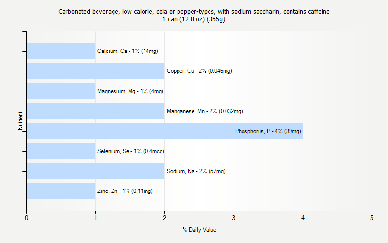 % Daily Value for Carbonated beverage, low calorie, cola or pepper-types, with sodium saccharin, contains caffeine 1 can (12 fl oz) (355g)