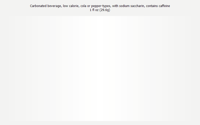 % Daily Value for Carbonated beverage, low calorie, cola or pepper-types, with sodium saccharin, contains caffeine 1 fl oz (29.6g)