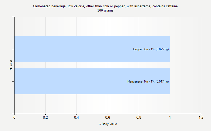 % Daily Value for Carbonated beverage, low calorie, other than cola or pepper, with aspartame, contains caffeine 100 grams 