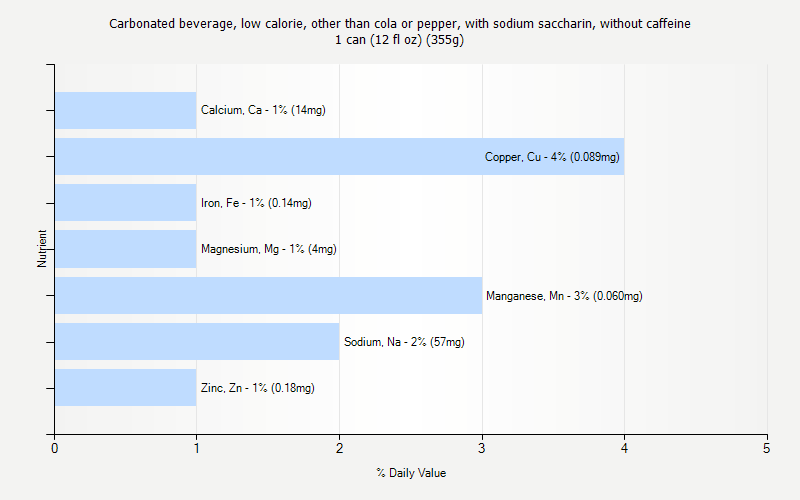 % Daily Value for Carbonated beverage, low calorie, other than cola or pepper, with sodium saccharin, without caffeine 1 can (12 fl oz) (355g)