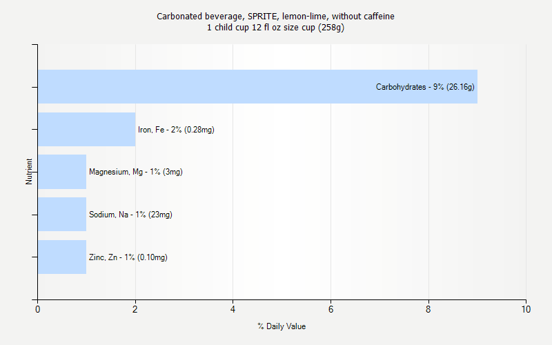 % Daily Value for Carbonated beverage, SPRITE, lemon-lime, without caffeine 1 child cup 12 fl oz size cup (258g)