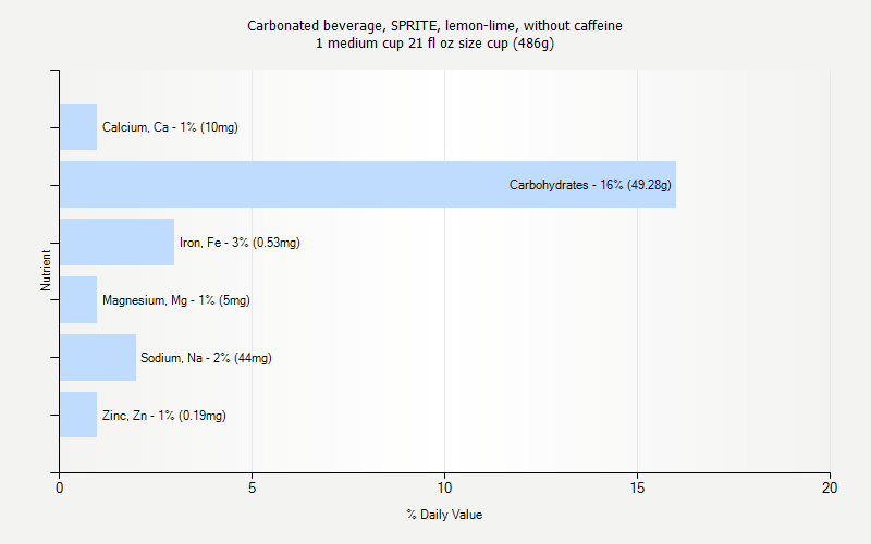 % Daily Value for Carbonated beverage, SPRITE, lemon-lime, without caffeine 1 medium cup 21 fl oz size cup (486g)