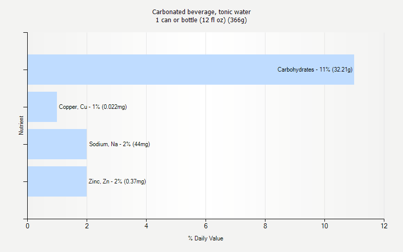 % Daily Value for Carbonated beverage, tonic water 1 can or bottle (12 fl oz) (366g)