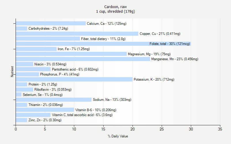 % Daily Value for Cardoon, raw 1 cup, shredded (178g)