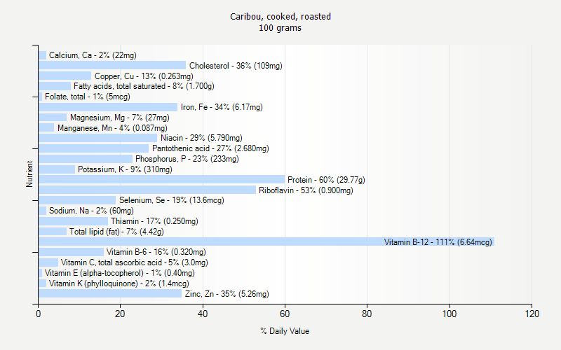 % Daily Value for Caribou, cooked, roasted 100 grams 