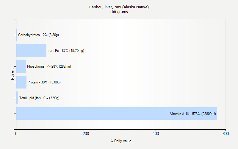 % Daily Value for Caribou, liver, raw (Alaska Native) 100 grams 