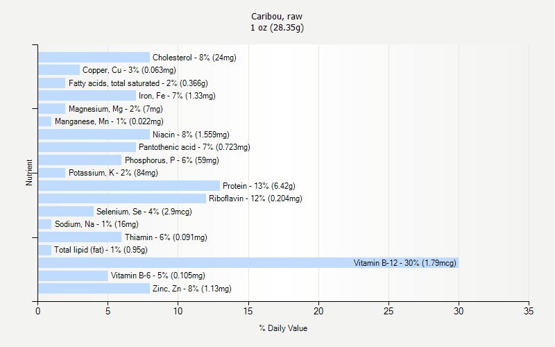 % Daily Value for Caribou, raw 1 oz (28.35g)