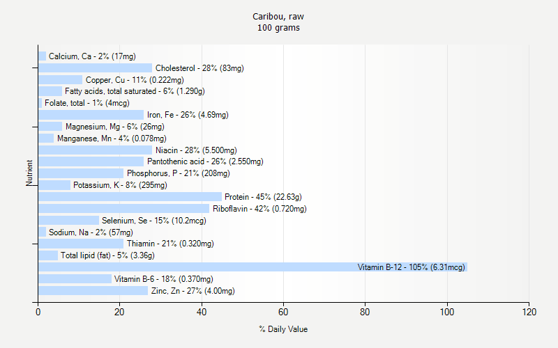 % Daily Value for Caribou, raw 100 grams 