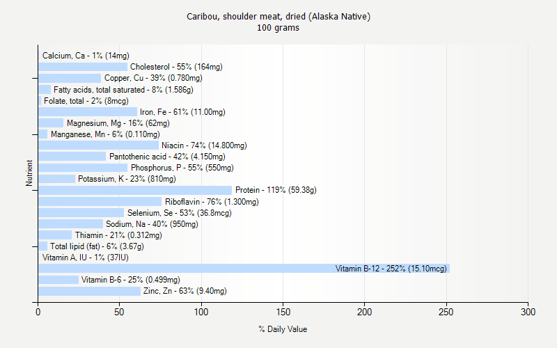 % Daily Value for Caribou, shoulder meat, dried (Alaska Native) 100 grams 