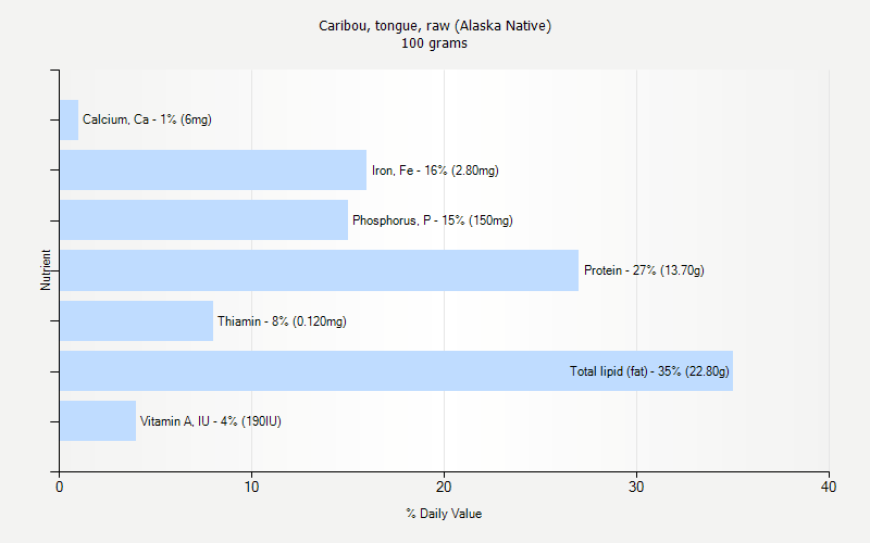 % Daily Value for Caribou, tongue, raw (Alaska Native) 100 grams 