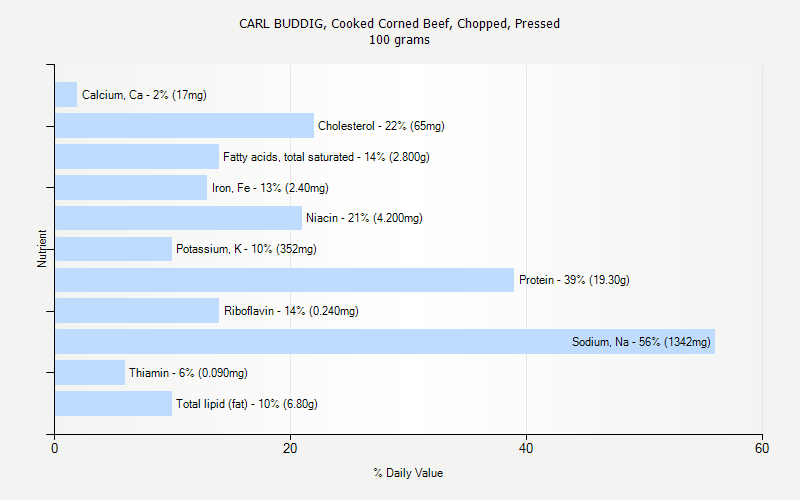 % Daily Value for CARL BUDDIG, Cooked Corned Beef, Chopped, Pressed 100 grams 