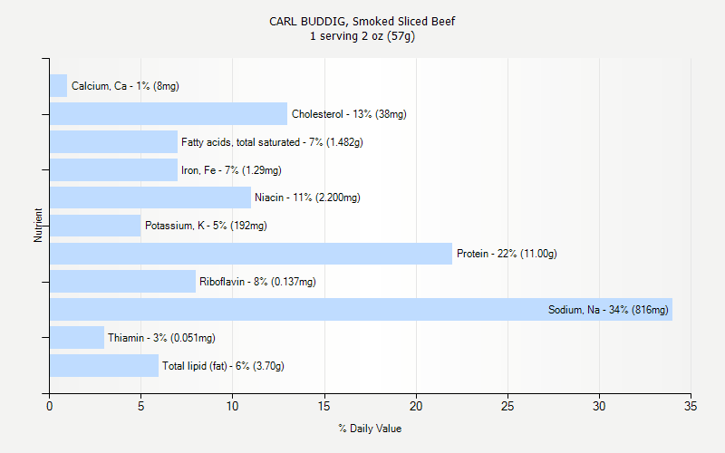 % Daily Value for CARL BUDDIG, Smoked Sliced Beef 1 serving 2 oz (57g)