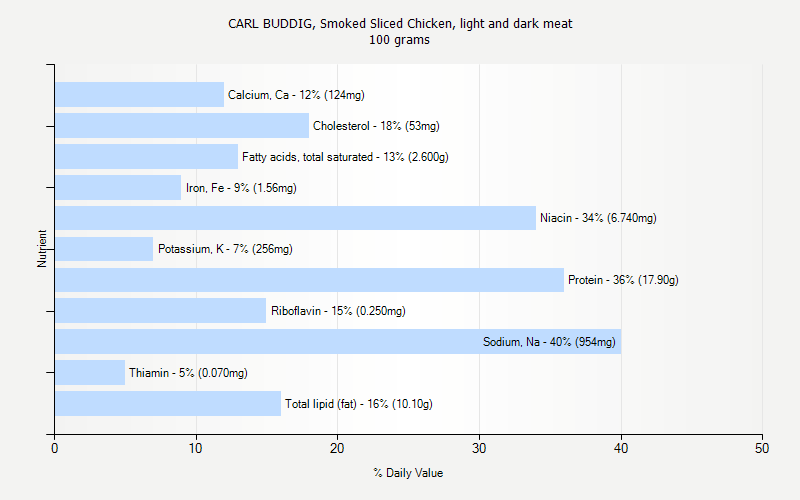 % Daily Value for CARL BUDDIG, Smoked Sliced Chicken, light and dark meat 100 grams 