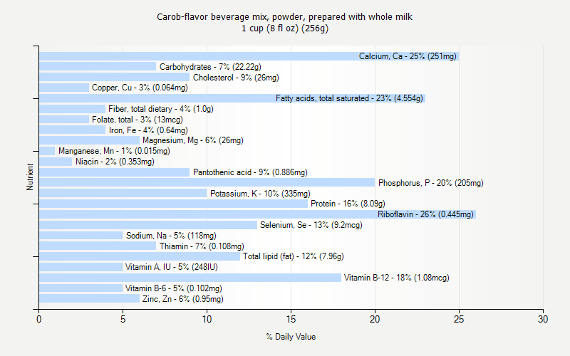 % Daily Value for Carob-flavor beverage mix, powder, prepared with whole milk 1 cup (8 fl oz) (256g)