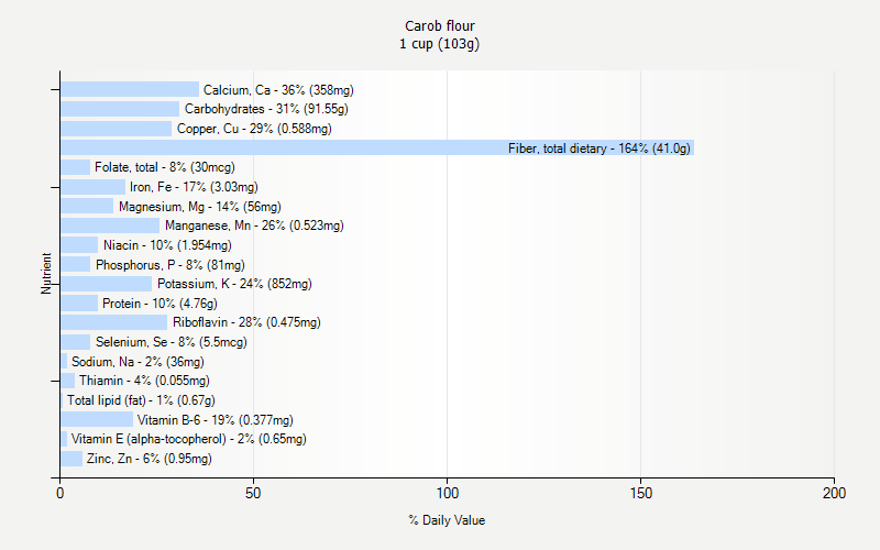 % Daily Value for Carob flour 1 cup (103g)