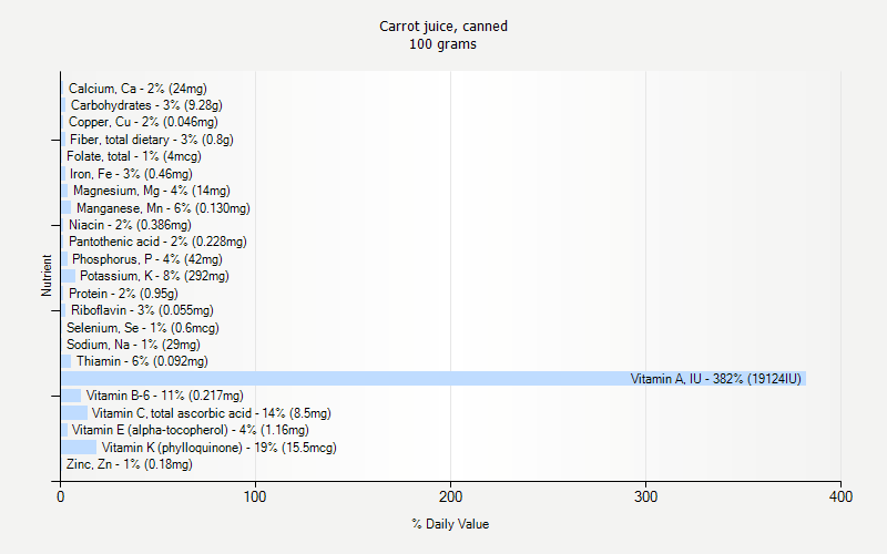 % Daily Value for Carrot juice, canned 100 grams 