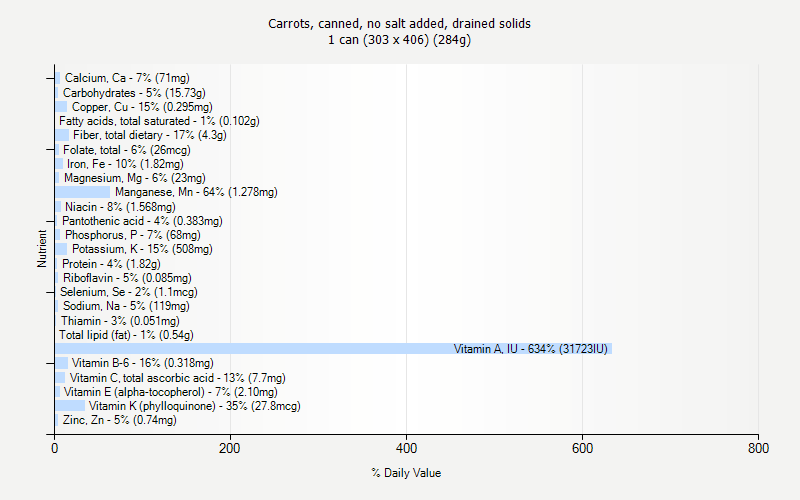 % Daily Value for Carrots, canned, no salt added, drained solids 1 can (303 x 406) (284g)