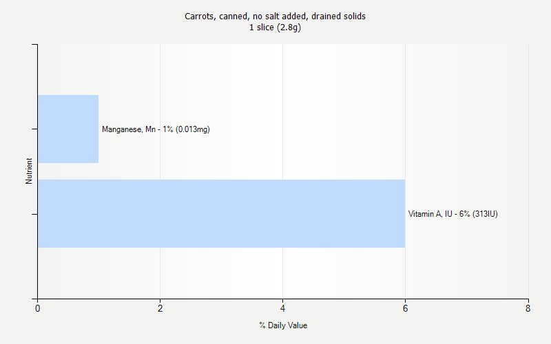 % Daily Value for Carrots, canned, no salt added, drained solids 1 slice (2.8g)