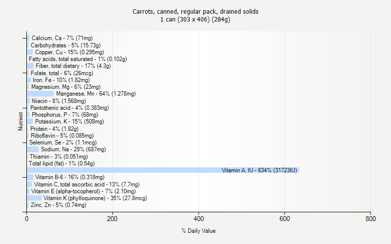 % Daily Value for Carrots, canned, regular pack, drained solids 1 can (303 x 406) (284g)