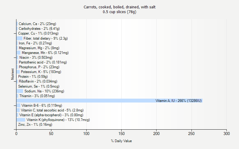 % Daily Value for Carrots, cooked, boiled, drained, with salt 0.5 cup slices (78g)