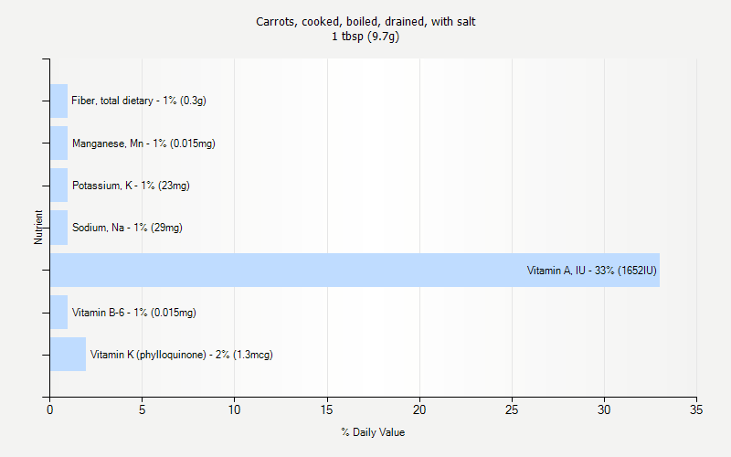 % Daily Value for Carrots, cooked, boiled, drained, with salt 1 tbsp (9.7g)