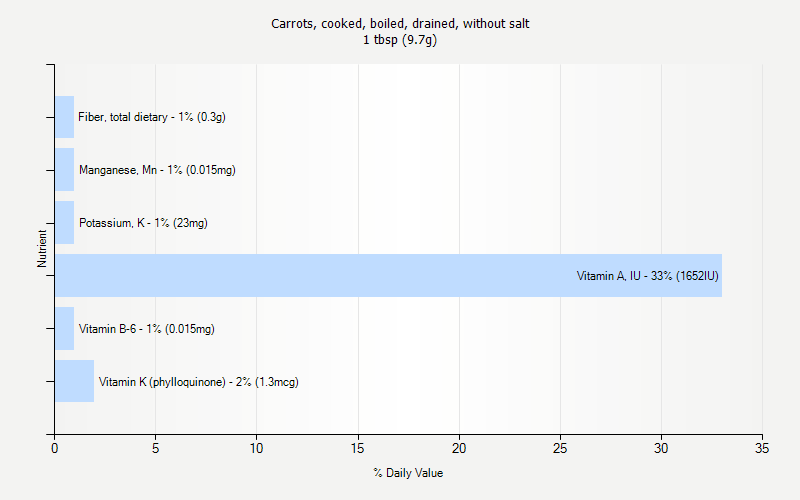 % Daily Value for Carrots, cooked, boiled, drained, without salt 1 tbsp (9.7g)