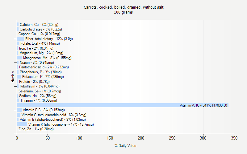 % Daily Value for Carrots, cooked, boiled, drained, without salt 100 grams 