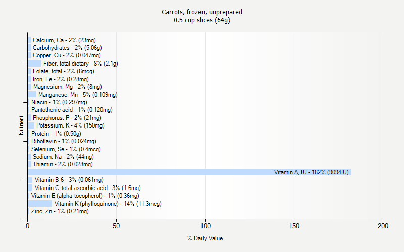 % Daily Value for Carrots, frozen, unprepared 0.5 cup slices (64g)