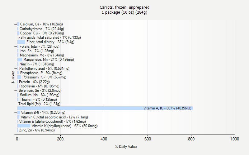 % Daily Value for Carrots, frozen, unprepared 1 package (10 oz) (284g)