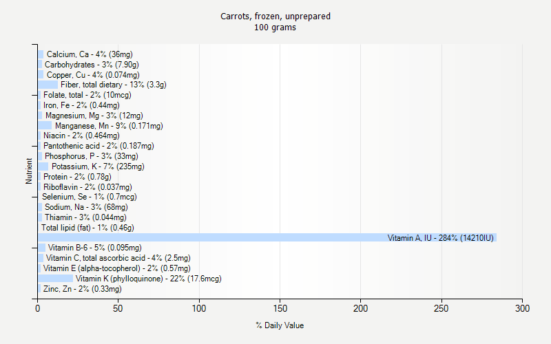 % Daily Value for Carrots, frozen, unprepared 100 grams 